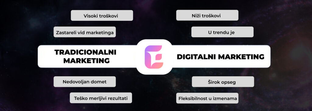 Tradicionalni marketing vs Digitalni Marketing - Agencija za Digitalni Marketing